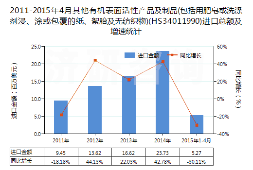 2011-2015年4月其他有機表面活性產(chǎn)品及制品(包括用肥皂或洗滌劑浸、涂或包覆的紙、絮胎及無紡織物)(HS34011990)進口總額及增速統(tǒng)計